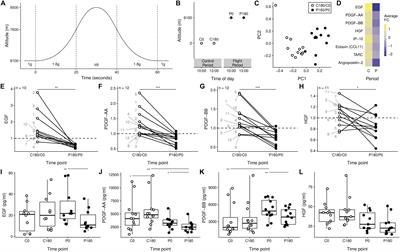 Repeated Changes to the Gravitational Field Negatively Affect the Serum Concentration of Select Growth Factors and Cytokines